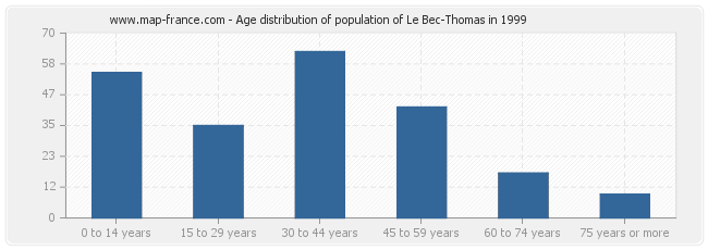 Age distribution of population of Le Bec-Thomas in 1999
